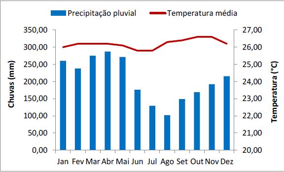 Gráfico 1. Normal Climatológica do município de Tefé. Fonte: INMET. Org.: ALEIXO, 2014.