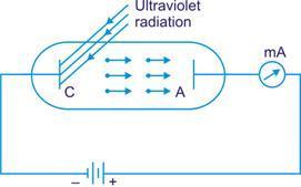 J. J. (Joseph John) Thomson identifica as partículas Luz UV causa a emissão de elétrons (1899) Novo método experimental: colocar a superfície que será exposta à radiação em um tubo de vácuo, ou seja,