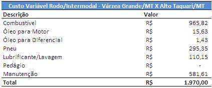22 Tabela 5 - Custo Rodo/Intermodal Várzea Grande/MT X Alto Taquari/MT Fonte: Ritmo Logística Ltda.