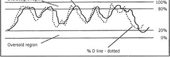 Oscilador Estocástico: O estocástico é um importante indicador do tipo oscilador.