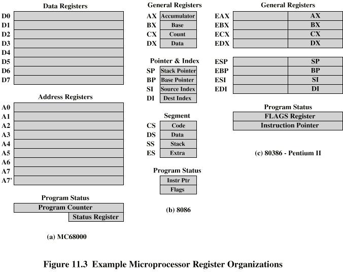 Exemplos: Organizações de Regs. Intel 80386 até Pentium II Modos de execução: modo real (8086), modo protegido do 80286, modo protegido do 80386 Regs.