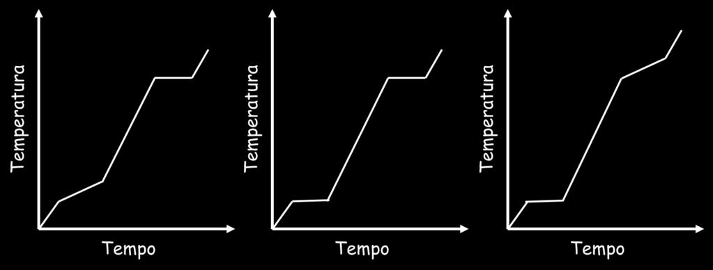 Por outro lado, as misturas apresentam características físicas e químicas variáveis, o que pode ser exemplificado pelo seu comportamento sob aquecimento.