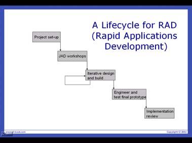 Análise de requisitos, design, codificação, teste e manutenção RAD (rapid application