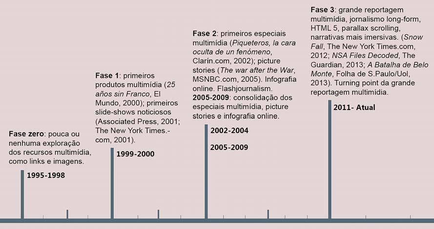 ério as diferentes ferramentas de produ o (Flash ém de design, narrativa multimí Figura 5 Linha do tempo da evolução dos formatos noticiosos hipermidiáticos.