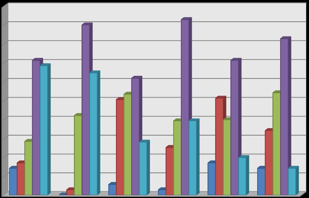 50 Gráfico 2 - Percentual das respostas da Geração Y: Escolhas da Área de Atuação 50% 45% 40% 35% 30% 25% 20% 15% 10% 5% 0% 46% 45% 41% 36% 36% 34% 32% 31% 27% 27% 25% 26% 21% 20% 20% 20% 17% 14% 14%