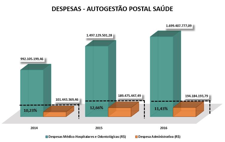 Prévia de despesa Postal Saúde em 2016 R$ 1.893.591.