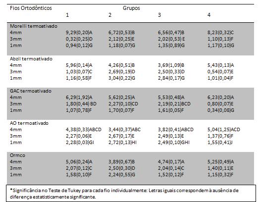 49 Tabela 3 Distribuição dos testes nos grupos GRUPOS TESTE DE RESIS- TÊNCIA À DE- FLEXÃO + AFM CICLAGEM TÉRMICA (100 CICLOS) CICLAGEM ME- CÂNICA (20.