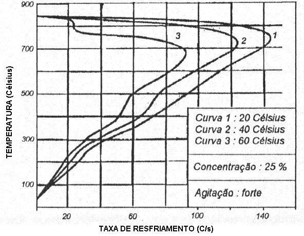 Figura 3.11 Efeito da temperatura nas características de resfriamento do polímero PAG (CANALE; CANALE; CRNKOVIC, 1995).