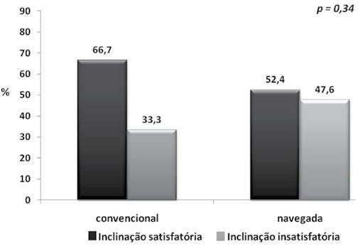 no volume do dreno (p = 0,35) entre os dois grupos de tratamento, ao nível de 5%.