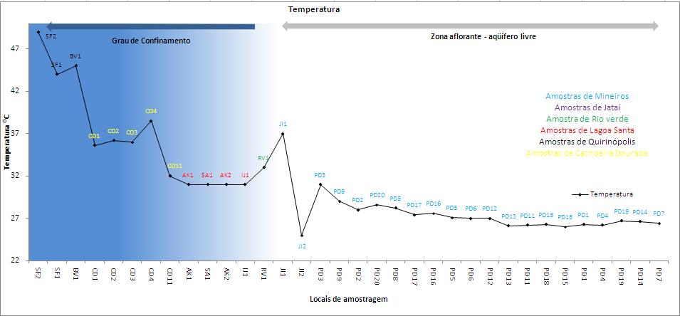 Figura 5 Distribuição das temperaturas das águas.