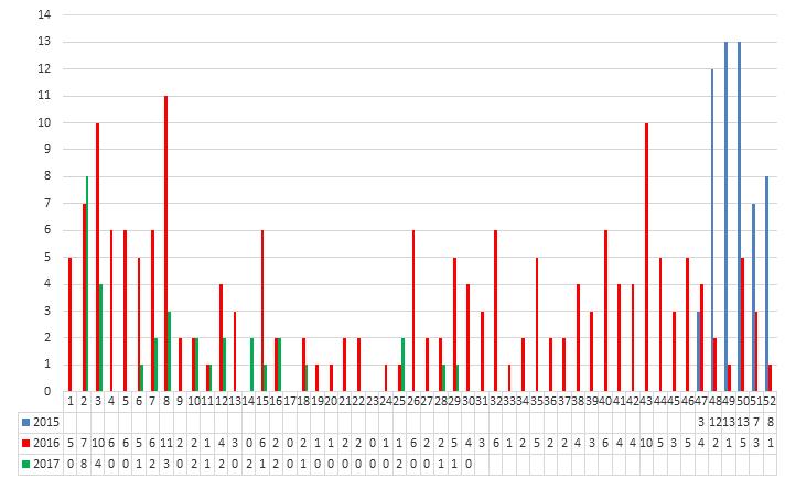 O gráfico 1 apresenta a distribuição de casos notificados de microcefalia e/ou alterações do SNC por Semana Epidemiológica nos anos de 2015, 2016 e 2017, segundo a data de notificação.