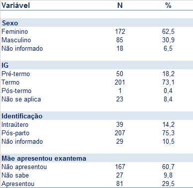 Tabela 2. Perfil dos casos prováveis de microcefalia e/ou alterações do SNC, 2015 a 2017*.