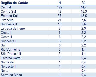 Tabela 3. Distribuição dos casos de microcefalia e/ou alterações do SNC segundo região de saúde, Goiás, 2015 a 2017*.
