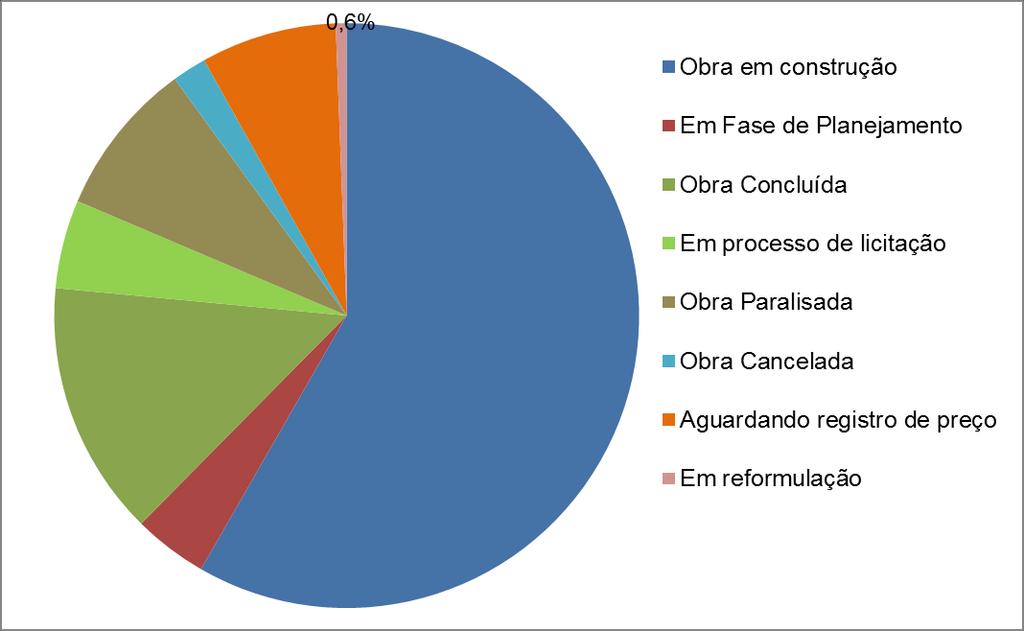 17 O Gráfico acima mostra que a maioria das obras do Proinfância no estado da Bahia estava, no início das atividades do Projeto em questão, em execução 59,9% e em planejamento pelo proponente 16,8%,