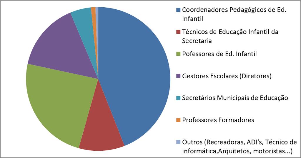 20 participaram das atividades desenvolvidas no seu polo. De modo geral, teve-se uma média de 3 profissionais atuantes na Educação Infantil como representantes de cada município.