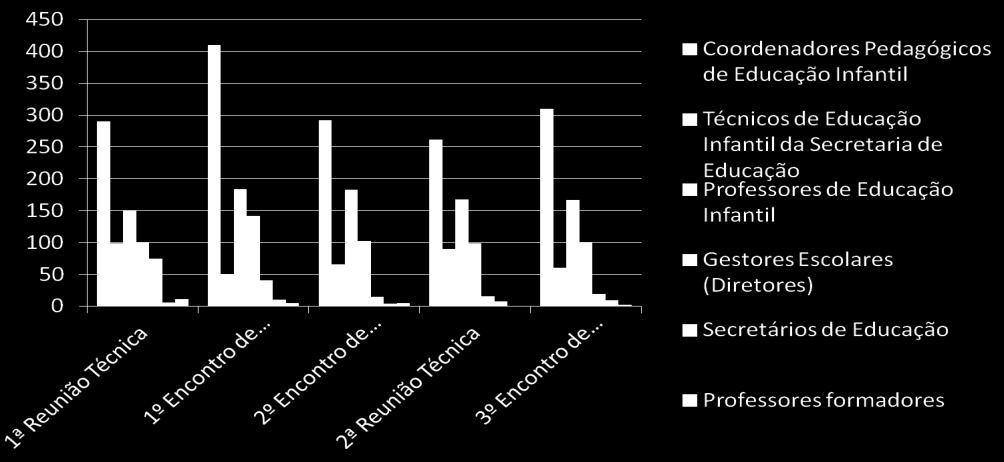 Gráfico 4: Total de profissionais participantes nas atividades desenvolvidas nos 10 municípios-âncora/proinfância Bahia MEC-UFBA Fonte: Listas de presença Proinfância Bahia MEC-UFBA, ano 2013.
