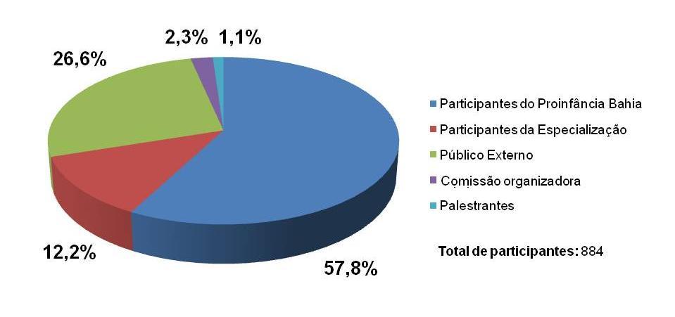48 Gráfico 12: Participação no I Encontro Estadual (em %) Fonte: Arquivo do Projeto Proinfância Bahia MEC-UFBA - 2013 A maior participação no Encontro foi a dos representantes dos municípios que