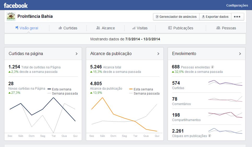 80 Fonte: Facebook Proinfância Bahia MEC-UFBA página do administrador/2014 Entre esses indicadores, certamente, o número de curtidas na página chama a atenção pelo crescimento constante,