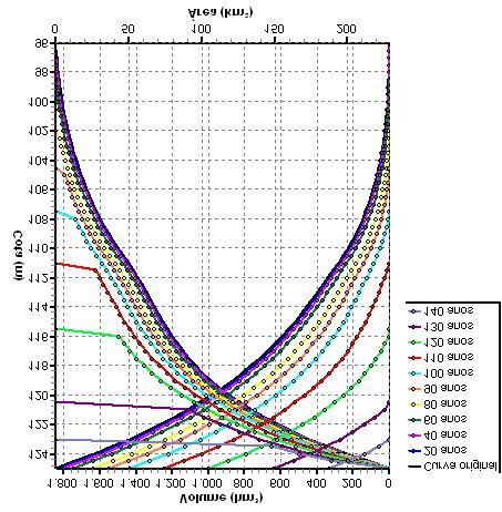 Figura 15.4 Curvas cota x área x volume relativas a dez passos de tempo computadas pelo software DPOSIT para o reservatório da UHE Santa Isabel, segundo o cenário II. Figura 15.
