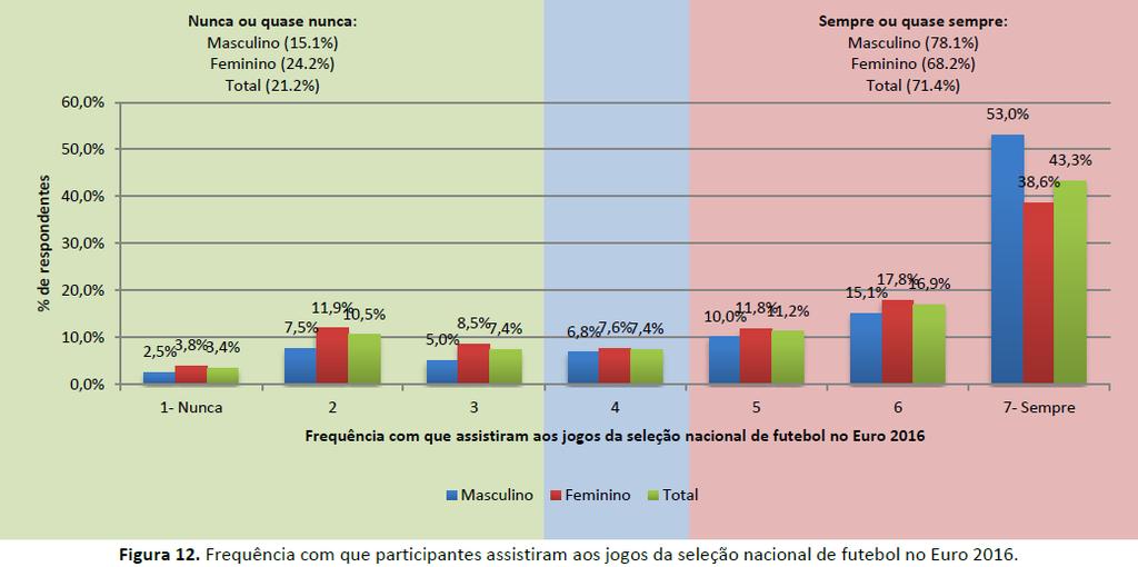 jogos da seleção nacional de futebol no Euro 2016 A frequência com que os participantes assistiram aos jogos da seleção nacional de futebol no Euro 2016 foi medida através de uma escala de 7 pontos,