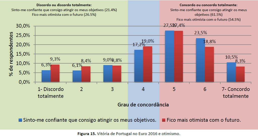 concorda ou concorda totalmente que fica mais otimista com o futuro (5 a 7 pontos na escala), 19% indica ser neutro (4 pontos na escala) e 27% indica discordar ou discordar totalmente com o ficar