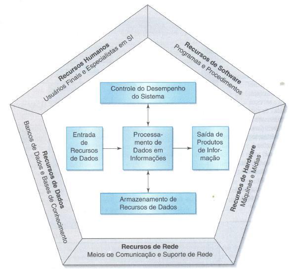 Sistemas de Informação Componentes (O Brien, 2007) EAC