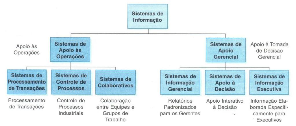 Sistemas de Informação Classificações (O Brien, 2007) EAC
