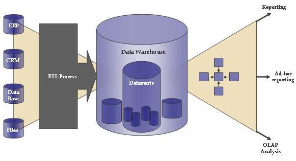 Tecnologia da Informação - Camadas Segunda Camada Data Warehouse (DW) Warehousing Método utilizado para prover a recuperação, integração e armazenamento de dados a