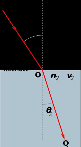 Refração A refração acontece quando uma onda atinge uma região que separa dois meios e a atravessa, passando a se propagar no outro meio.