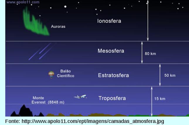 A camada de ozônio Funciona como um escudo contra os efeitos nocivos dos raios solares