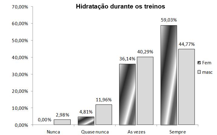 285 durante os treinamentos e 81,19% durante as competições, valores estes superiores aos encontrados em nosso estudo.