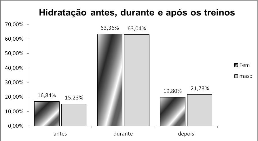 Na pesquisa de Brasil e colaboradores, (2009) com praticantes de atividade física matinal, os autores verificaram que a maior parte das pessoas (90,4%) se hidrata ao praticar atividade física.