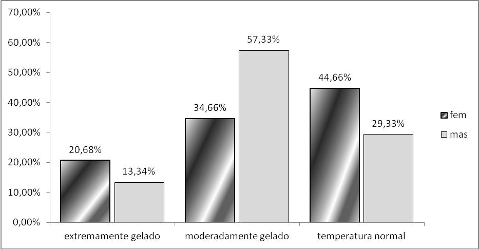 290 Gráfico 7 - Resposta de homens e mulheres de qual temperatura costumam se hidratar.
