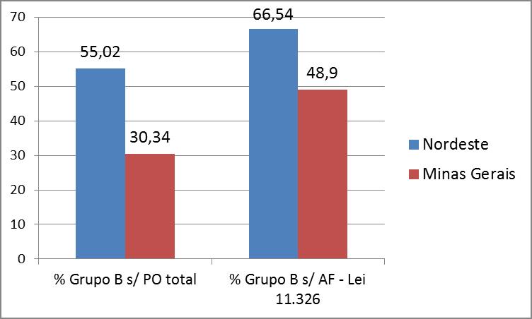 5.4 Dimensão e características do pessoal ocupado nos estabelecimentos do Grupo B - Os estabelecimentos do Grupo B ocupavam mais 4,8 milhões de pessoas nos 10 estados pesquisados: 4.235.