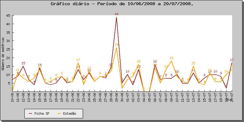 Exemplo do que o SAPO pode fazer: Análise de picos de ciência na mídia. Gráfico 2. Número de matérias de ciência na Folha de S.Paulo e O Estado de S.