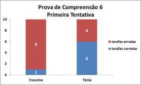 88 Gráfico 11 - Comparação dos dados obtidos na Prova de Compreensão 6 História realizada por e Tânia.