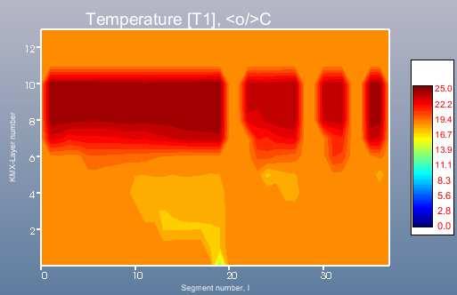 Profundidade (m) Perfil de Temperatura 14/9/2004-623 25 20 15 10 5 0 0 20 40 Temp experimental Resultado Simulado N Obs= 10 EM(%) = 10,49 EMA ( C) = 2,42 EP ( C) = 2,29 Temperatura ( C) Profundidade