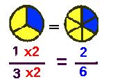 FRAÇÕES Duas frações dizem-se equivalentes quando se passa de uma para a
