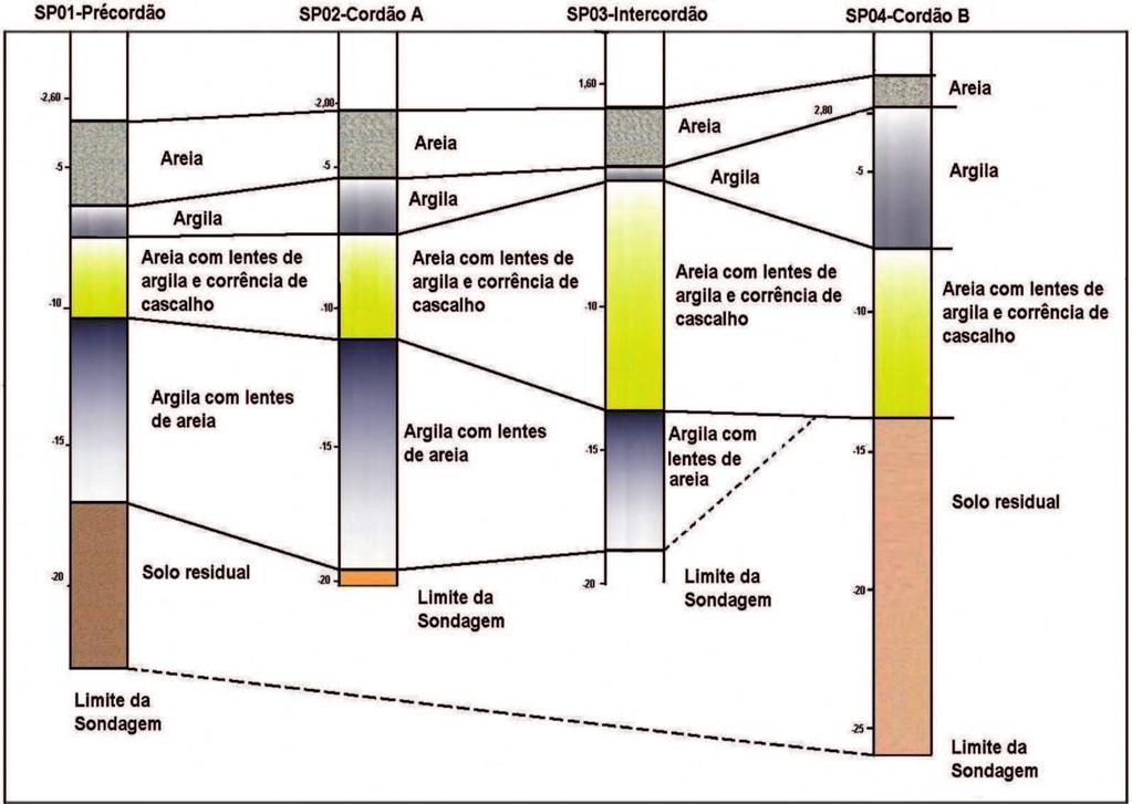 EVOLUÇÃO HOLOCÊNICA DA PLANÍCIE COSTEIRA DE ITAGUAÍ, BAÍA DE SEPETIBA/RJ... Figura 11 Perfil de correlação para os cordões A e B.