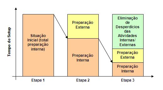 Etapas do SMED A aplicaçã ção do SMED reduz-se a três etapas: Etapa 1: Coletar dados (observações) e estabelecer metas; Etapa 2: