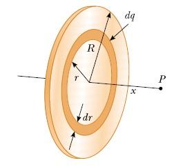 Distribuições contínuas de carga Campo devido a um disco de raio R uniformemente carregado com densidade superficial de carga Ao longo do eio