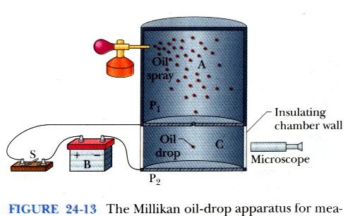 Movimento de uma carga num campo elétrico F d r m dt Eperiência de Millikan qe q ne, onde n ± 1, ±,.