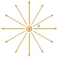 Alguns campos elétricos importantes Carga puntiforme E 1 4π ε q r rˆ Dipolo elétrico Ao longo da linha que une