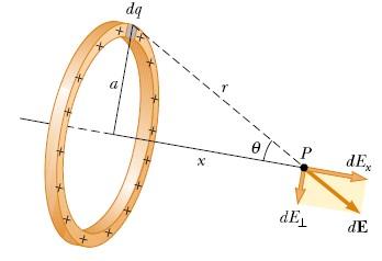 Distribuições contínuas de carga Campo devido a um anel uniformemente carregado com carga q Ao longo do eio perpendicular ao plano do anel e que passa pelo