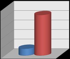 3. Resultados obtidos No nosso corpus, selecionamos 159 sintagmas com nomes próprios e 272 sintagmas com pronomes possessivos.