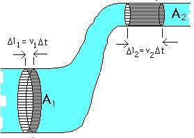 Linha de Corrente Partícula 2 no instante t Linha que tangencia os vetores velocidade de diversas partículas, umas após as outras; Duas linhas de corrente znão podem se interceptar (o ponto teria
