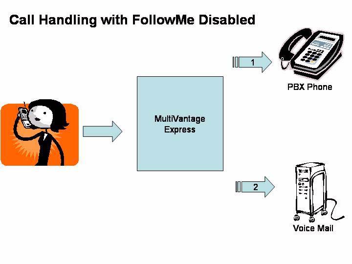 Início rápido Roteamento de chamada controlado pelo usuário do FollowMe Esta seção descreve a opção de roteamento de chamada padrão do MultiVantage Express.