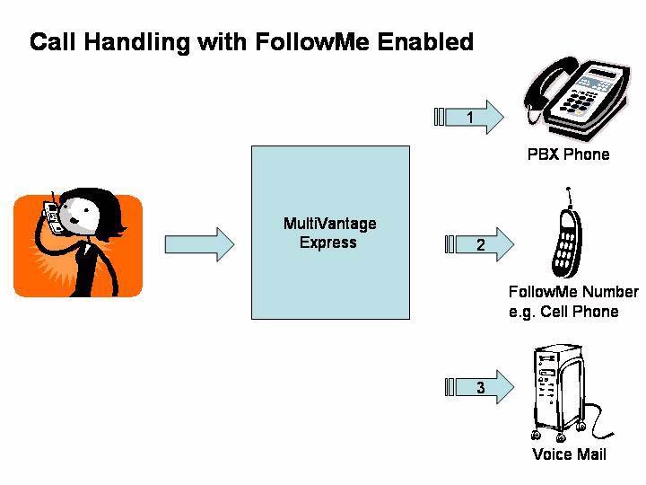 Auto-administração do MyPhone Quando o FollowMe é ativado, as chamadas são enviadas primeiro ao telefone MultiVantage Express.