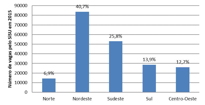 Figura 8 - Número de vagas disponibilizados pelo SiSU/2012 por região. Fonte: INEP. Fonte: elaborado pelo autor com base nos dados do INEP.