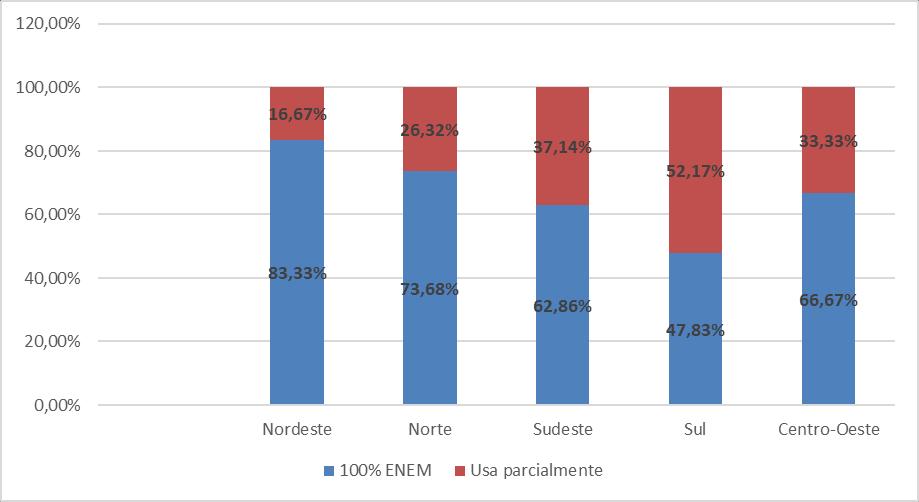 Figura 9 - Porcentagem de IES que utilizam o ENEM como possibilidade de ingresso em cursos de graduação. Fonte: Elaborado pelo autor com base nos dados do INEP/ENEM 2012.